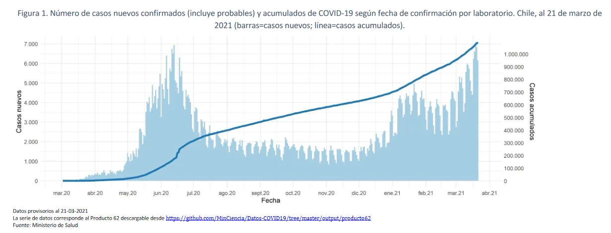Evolución de casos confirmados por covid 19 Evolución de casos confirmados por covid 19