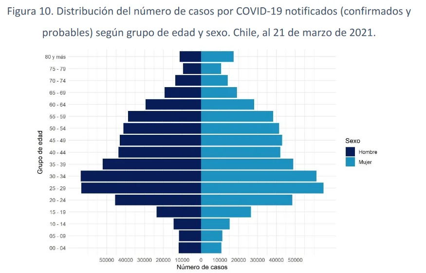 Distribución de casos confirmados de covid 19 según sexo y edad Distribución de casos confirmados de covid 19 según sexo y edad