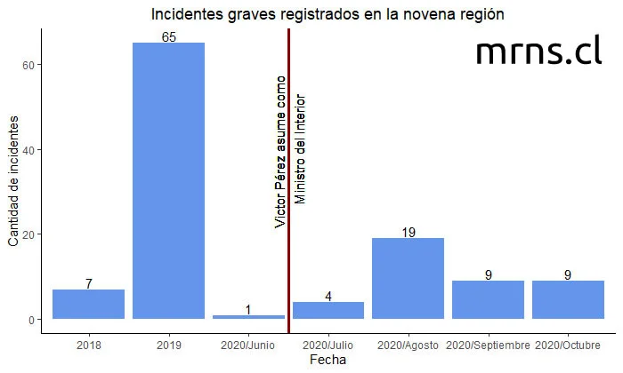 Gráfico incidentes graves registrados en la novena región de Chile