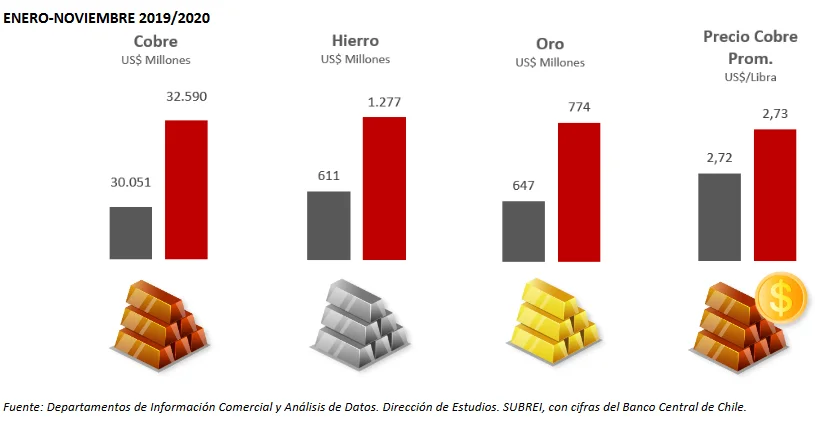Evolución de exportaciones a China entre 2019-2020