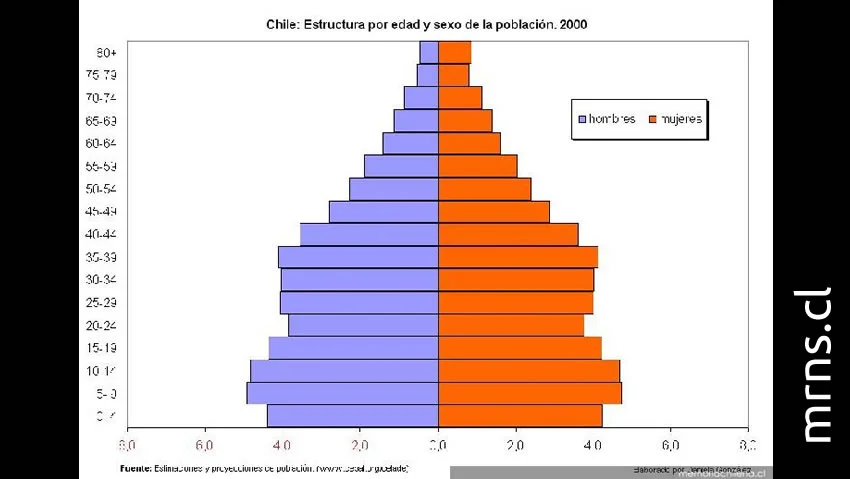 ¿Chile está preparado para la gran transición demográfica?