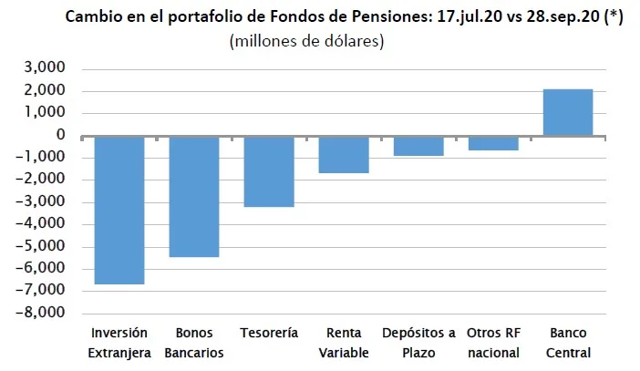 Cuadro sobre cambio de portafolio afp 2020